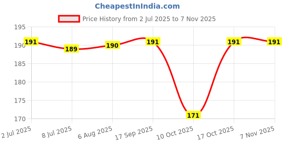 amazon.in zeneme Mangalsutra Gold Plated Tradional Multi Colour Flower Tribal Style Pendant Long Golden Chain With Black Bead Tanmaniya Nallapusalu Jewellery for Women zeneme Price History Graph from 2 Jul 2025 to 2 Nov 2025