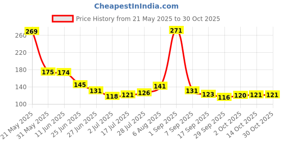 amazon.in kennice Mangalsutra Green CZ Heart Shape Gold-Plated Tanmaniya Nallapusalu Pendant With Black Bead For Women kennice Price History Graph from 21 May 2025 to 30 Oct 2025