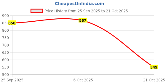 amazon.in madiwale jewellers Mangalsutra Pendant for Women | Wedding Ceremony Jewelry for Newlywed Bride | Traditional Bridal Accessory madiwale jewellers Price History Graph from 25 Sep 2025 to 21 Oct 2025