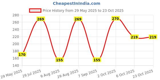 amazon.in kennice Mangalsutra Red American Diamond Studded Gold-Plated Tanmaniya Nallapusalu with Chain For Women kennice Price History Graph from 29 May 2025 to 23 Oct 2025