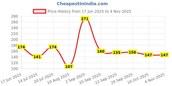 amazon.in kennice Mangalsutra Red American Diamond Studded Gold-Plated Tanmaniya Nallapusalu with Chain For Women kennice Price History Graph from 17 Jun 2025 to 4 Nov 2025