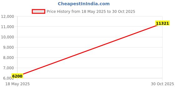 amazon.in Manganese Dioxide, Reagent, 99.8%, 100g Price History Graph from 18 May 2025 to 30 Oct 2025