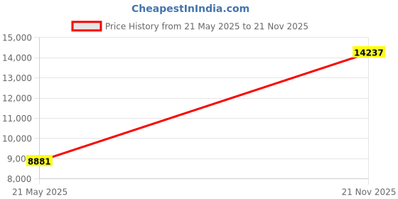 amazon.in Manganese(II) Chloride Anhydrous, 98+%, 500g Price History Graph from 21 May 2025 to 21 Nov 2025