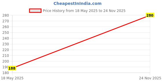 amazon.in Mangat Ram Moong Dhuli |Authentic Indian Taste And Aroma | No Artificial Color | No Preservatives | Crafted By Natural Spices (1Kg) Price History Graph from 18 May 2025 to 24 Nov 2025