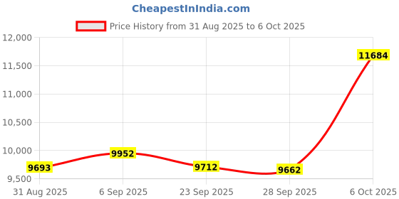 amazon.in MangePagar Emergency Weather Radio, Hand Crank, 4000mAH, Portable, Solar Charging, with AM/FM/NOAA, 3 LED Flashlights, LED Induction Reading Lamp, SOS Alarm, Rechargeable Green Price History Graph from 31 Aug 2025 to 6 Oct 2025