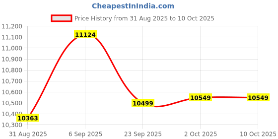 amazon.in MangePagar Emergency Weather Radio with AM/FM/WB, 4000mAh Hand Crank & Solar Powered, 3 LED Flashlights, LED Induction Reading Lamp, SOS Alarm, USB Charger for Cell Phones – Green Price History Graph from 31 Aug 2025 to 9 Oct 2025