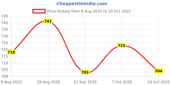 amazon.in Mango Herbs Digestion Pro: Natural Digestive Aid with 12 Herbs | Reduces Acidity, Bloating, Constipation & Supports Gut Health | 60 Veg Tablets Price History Graph from 8 Aug 2025 to 10 Oct 2025
