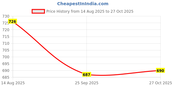 amazon.in Mango Herbs Sleep Pro: Natural & Non-Addictive Sleep Supplement | Supports Sleep Quality, Jet Lag Relief & Night Shift Adaptation | 45 Tablets | Pack of 1 Price History Graph from 14 Aug 2025 to 27 Oct 2025