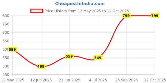amazon.in Mango Leave Body Mist (new) Price History Graph from 12 May 2025 to 11 Oct 2025