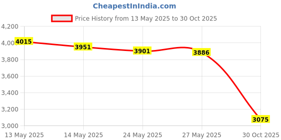 amazon.in Mango S Aux Port Replacement, Auxiliary Input Jack Assembly 39112-TA0-A01 for 2009-2012 Honda Pilot, 2008-2010 Honda Accord EX, EX-L, 2011 Honda Accord LX Price History Graph from 13 May 2025 to 30 Oct 2025