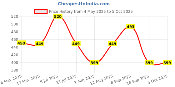 amazon.in MANGO TREE UTMT Under the Mango Tree Himalayan Flora Honey, 500 g – 100% Pure & Natural, Single Origin, No Additives and Ethically Sourced Price History Graph from 4 May 2025 to 5 Oct 2025
