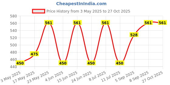 amazon.in MANGO TREE UTMT Under the Mango Tree Organic Certified Honey, 500 g – 100% Pure & Natural, Single Origin, No Additives and Ethically Sourced Price History Graph from 3 May 2025 to 27 Oct 2025