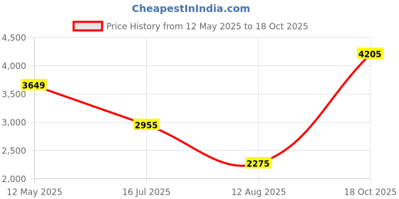 amazon.in tu casa Mango Wood Camel Color Floor LAMP with Shade-Drum-Color-Khadi tu casa Price History Graph from 12 May 2025 to 18 Oct 2025