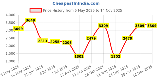 amazon.in Mango Wood Dark Brown Floor LAMP with Shade- Drum-Color-BLK Price History Graph from 5 May 2025 to 14 Nov 2025