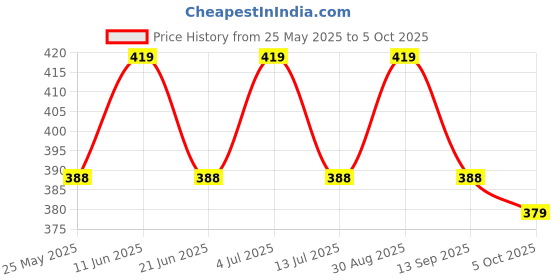 amazon.in Mango Wood Flower Pot Stand Planter, (Lamp Table) Price History Graph from 25 May 2025 to 5 Oct 2025
