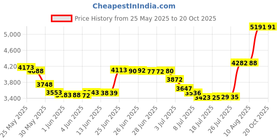 amazon.in mangopop Women's Bodycon Backless Camisole Adjustable Spaghetti Strap T shirt Tops Bodysuits (A00 Black, Small) mangopop Price History Graph from 25 May 2025 to 20 Oct 2025