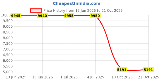 amazon.in mangopop Women's Bodycon Backless Camisole Adjustable Spaghetti Strap T shirt Tops Bodysuits (A00 Black, X-Small) mangopop Price History Graph from 13 Jun 2025 to 20 Oct 2025