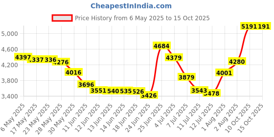 amazon.in mangopop Women's Mock Turtle Neck Sleeveless Tank Tops/Long Sleeve Bodysuit Jumpsuit (A1 Burgundy (Modal), X-Large) mangopop Price History Graph from 6 May 2025 to 14 Oct 2025