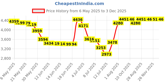 amazon.in mangopop Women's Scoop Neck Ribbed Racerback Tank Top Bodysuits (Red, Medium) mangopop Price History Graph from 6 May 2025 to 3 Dec 2025