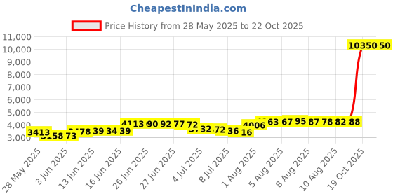 amazon.in mangopop Women's Scoop Neck Sleeveless T Shirt Tank Tops Bodysuit Jumpsuits (A02 U-shape Back (Black), Small) mangopop Price History Graph from 28 May 2025 to 19 Oct 2025