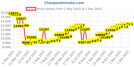 amazon.in mangostan CD Player Light Pink mangostan Price History Graph from 1 May 2025 to 30 Nov 2025