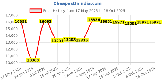 amazon.in Mangostan cd Player White mangostan Price History Graph from 17 May 2025 to 18 Oct 2025