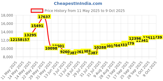 amazon.in mangostan Retro CD Player for Home White mangostan Price History Graph from 11 May 2025 to 9 Oct 2025
