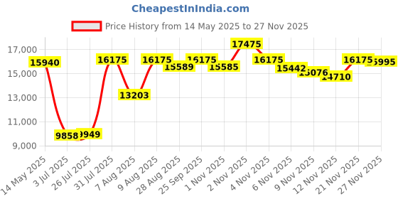 amazon.in mangostan Vintage cd Player Black mangostan Price History Graph from 14 May 2025 to 27 Nov 2025