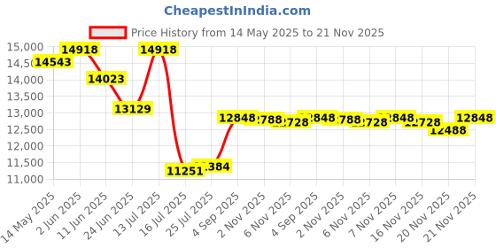amazon.in mangostan Vintage CD Player with Speakers mangostan Price History Graph from 14 May 2025 to 21 Nov 2025