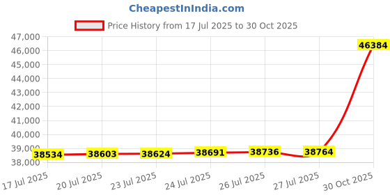 amazon.in Mangrove 3 Ball Bowling Bags with Wheels, Bowling Ball Bag 3 Ball Roller Price History Graph from 17 Jul 2025 to 30 Oct 2025