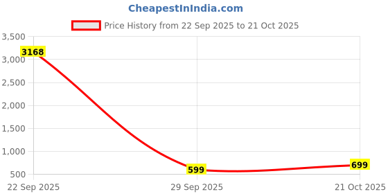 amazon.in MANGZ Retractable Clothesline 304 Stainless Steel Heavy Duty, 12.5 Feets, Adjustable Stainless Steel Rope String Clothes Line for Drying in Hotel, Bathroom, Laundry,Outdoor and Indoor Wall Mounted Price History Graph from 22 Sep 2025 to 21 Oct 2025