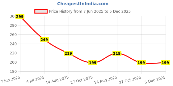 amazon.in ManHan beaded bra strap charming gold Price History Graph from 7 Jun 2025 to 5 Dec 2025