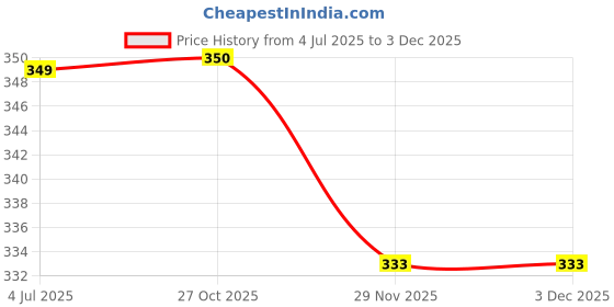 amazon.in ManHan beaded bra strap colour hearty red Price History Graph from 4 Jul 2025 to 3 Dec 2025