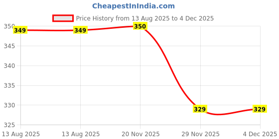 amazon.in ManHan beaded bra strap elegant pearls Price History Graph from 13 Aug 2025 to 4 Dec 2025