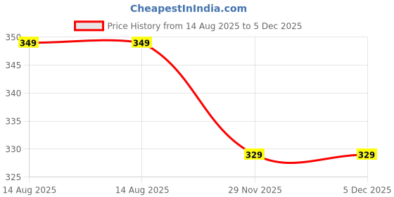 amazon.in ManHan beaded bra strap grey white I love you Price History Graph from 14 Aug 2025 to 5 Dec 2025
