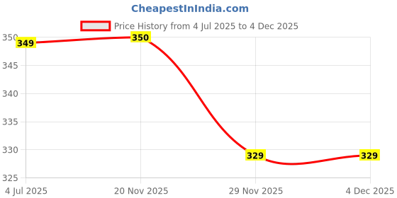 amazon.in ManHan beaded bra strap Passion Fruit Price History Graph from 4 Jul 2025 to 4 Dec 2025