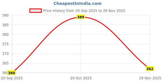amazon.in ManHar Organics Kashmiri Garlic (Lehsun) 200 grams, A Taste Of Himalayan Tradition, Premium Himalayan Single Clove Garlic For Strong Immunity & Diabetes Price History Graph from 20 Sep 2025 to 29 Nov 2025