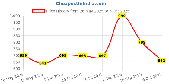 amazon.in manharee | Women's Cotton Printed Straight Kurta with Pant & Malmal Dupatta Set manharee Price History Graph from 26 May 2025 to 6 Oct 2025