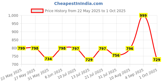 amazon.in manharee | Women's Rayon Anarkali Kurta with Pant & Dupatta Set manharee Price History Graph from 22 May 2025 to 1 Oct 2025