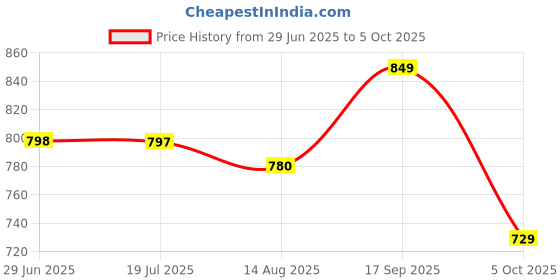 amazon.in manharee | Women's Rayon Anarkali Kurta with Pant & Dupatta Set manharee Price History Graph from 29 Jun 2025 to 5 Oct 2025