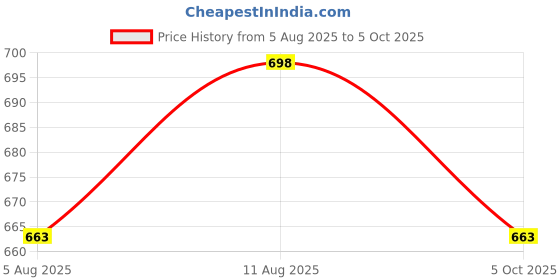 amazon.in manharee | Women's Rayon Anarkali Kurta with Pant & Dupatta Set manharee Price History Graph from 5 Aug 2025 to 5 Oct 2025
