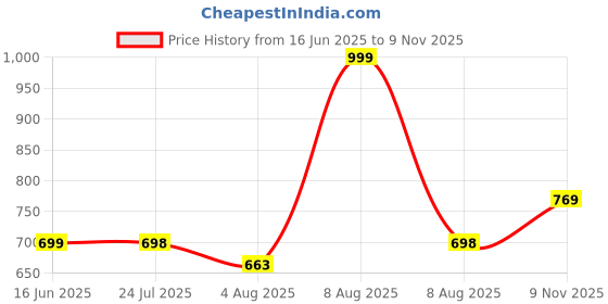 amazon.in manharee | Women's Rayon Anarkali Kurta with Pant & Dupatta Set manharee Price History Graph from 16 Jun 2025 to 9 Nov 2025