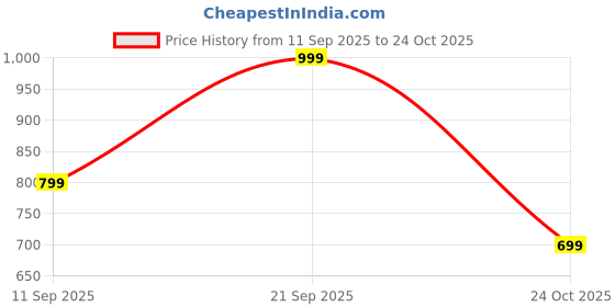 amazon.in manharee | Women's Rayon Printed Straight Kurta with Pant & Dupatta Set manharee Price History Graph from 11 Sep 2025 to 24 Oct 2025