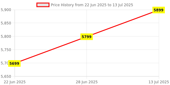 amazon.in generic Manha's Raspberry Pi 4 Model B 4Gb Ram Micro Controller Board generic Price History Graph from 22 Jun 2025 to 13 Jul 2025