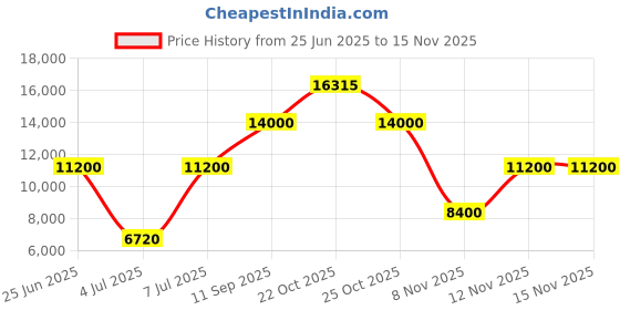 amazon.in guess [ゲス] バックパック MANHATTAN BACKPACK レディース guess Price History Graph from 25 Jun 2025 to 15 Nov 2025