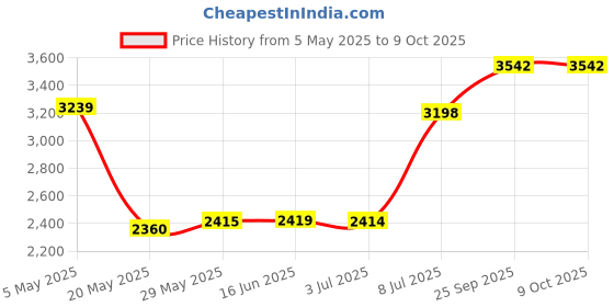 amazon.in Manhattan Hi-Speed USB 2.0 3D 7.1 Sound Adapter, External Sound Card with 3.5 mm Audio and Microphone Ports, 7.1-Channel Virtual 3D Surround Sound, Internal Amplifier and Volume Controls Price History Graph from 5 May 2025 to 8 Oct 2025