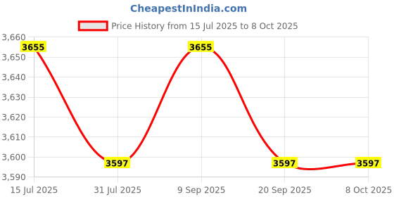amazon.in Manhattan Keyboard(176354) manhattan Price History Graph from 15 Jul 2025 to 8 Oct 2025