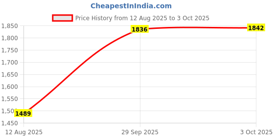 amazon.in Manhattan Stereo Headset with Flexible Microphone, 8 ft. Connecting Cable with Two 3.5 mm Plugs for Audio & Microphone, Volume Control - for Desktop, Laptop, Computers ââ‚¬â€œ 175517 Price History Graph from 12 Aug 2025 to 3 Oct 2025