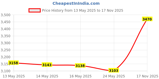 amazon.in Manhattan Toy Deer One Soft Activity Crinkle Book & Fold Out Pat Mat for Baby and Toddler with Squeaker, Discovery Mirror and Teether Price History Graph from 13 May 2025 to 17 Nov 2025