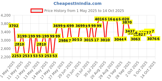 amazon.in Manhattan Toy Lanky Cats Ziggy, Black Price History Graph from 1 May 2025 to 14 Oct 2025
